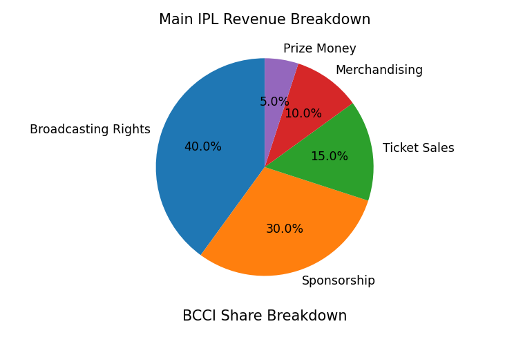 Sponsorship Breakdown