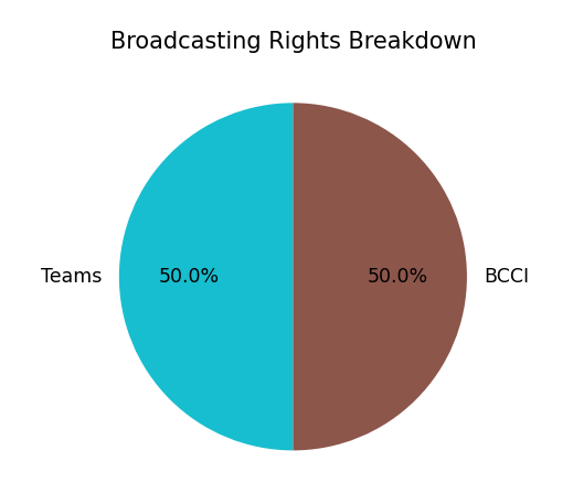 Ticket Sales Breakdown
